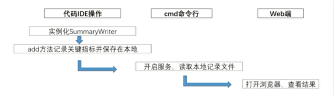 SummaryWriter读取过程