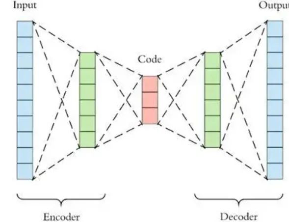 图11：自编码器