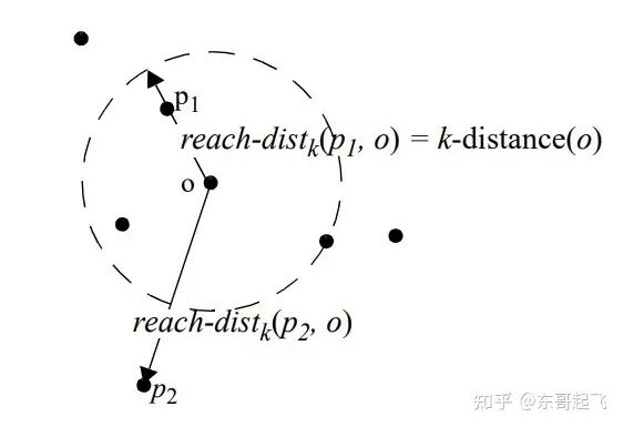 图4：可达距离