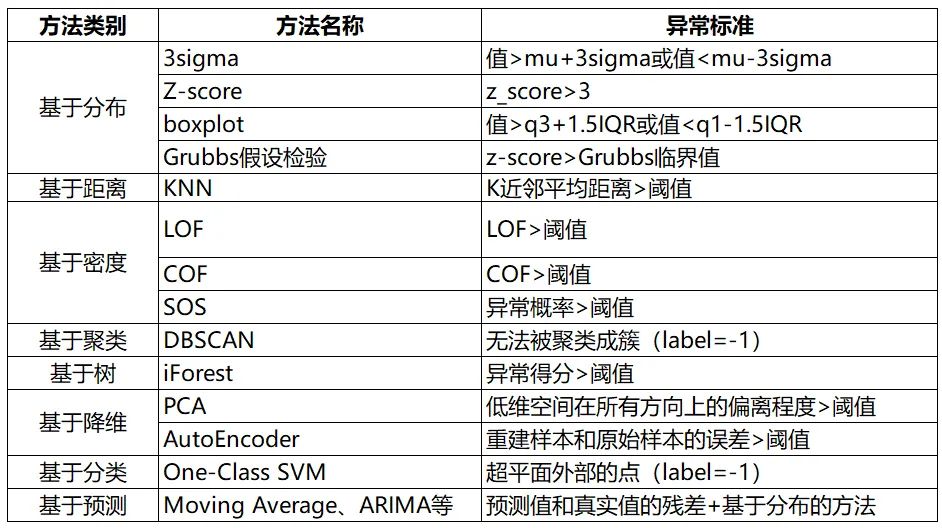 14种异常检测方法