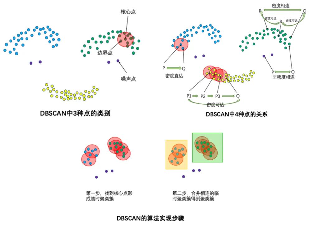 图9：DBSCAN