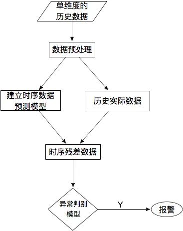 图13：基于预测的方法