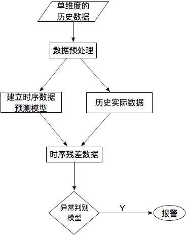 图13：基于预测的方法