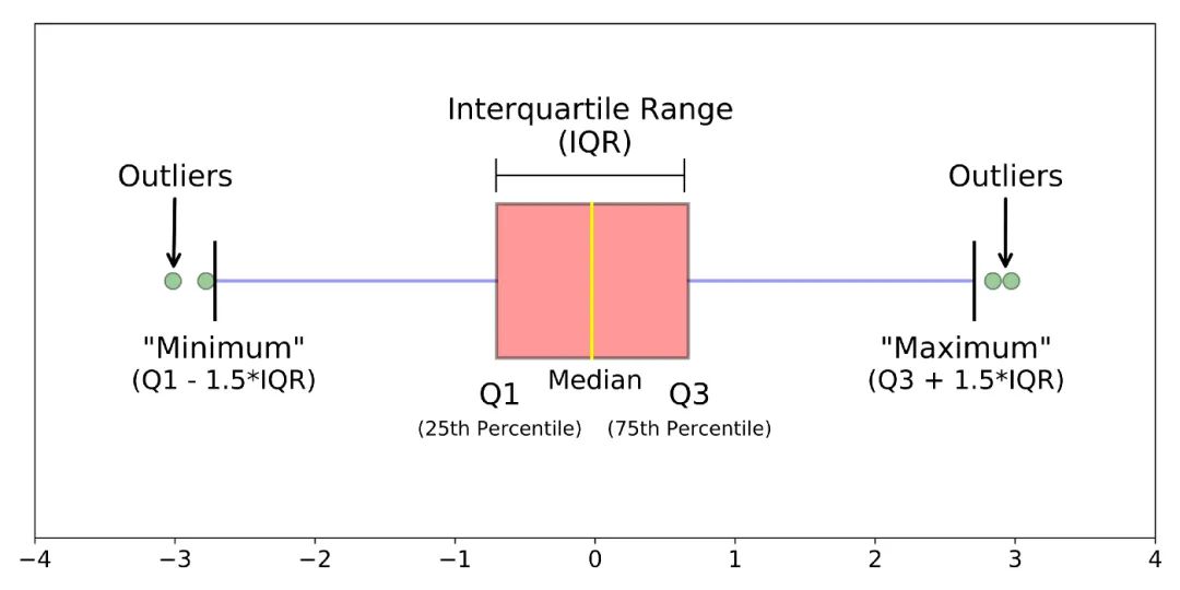 图2: boxplot